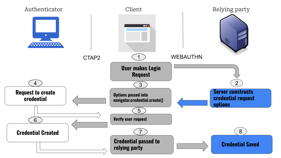 Registration Process